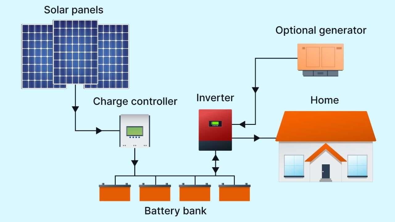 Benefits Of Off Grid Solar Power Systems For Home Benefits Of Off Grid Solar Power Systems For Home